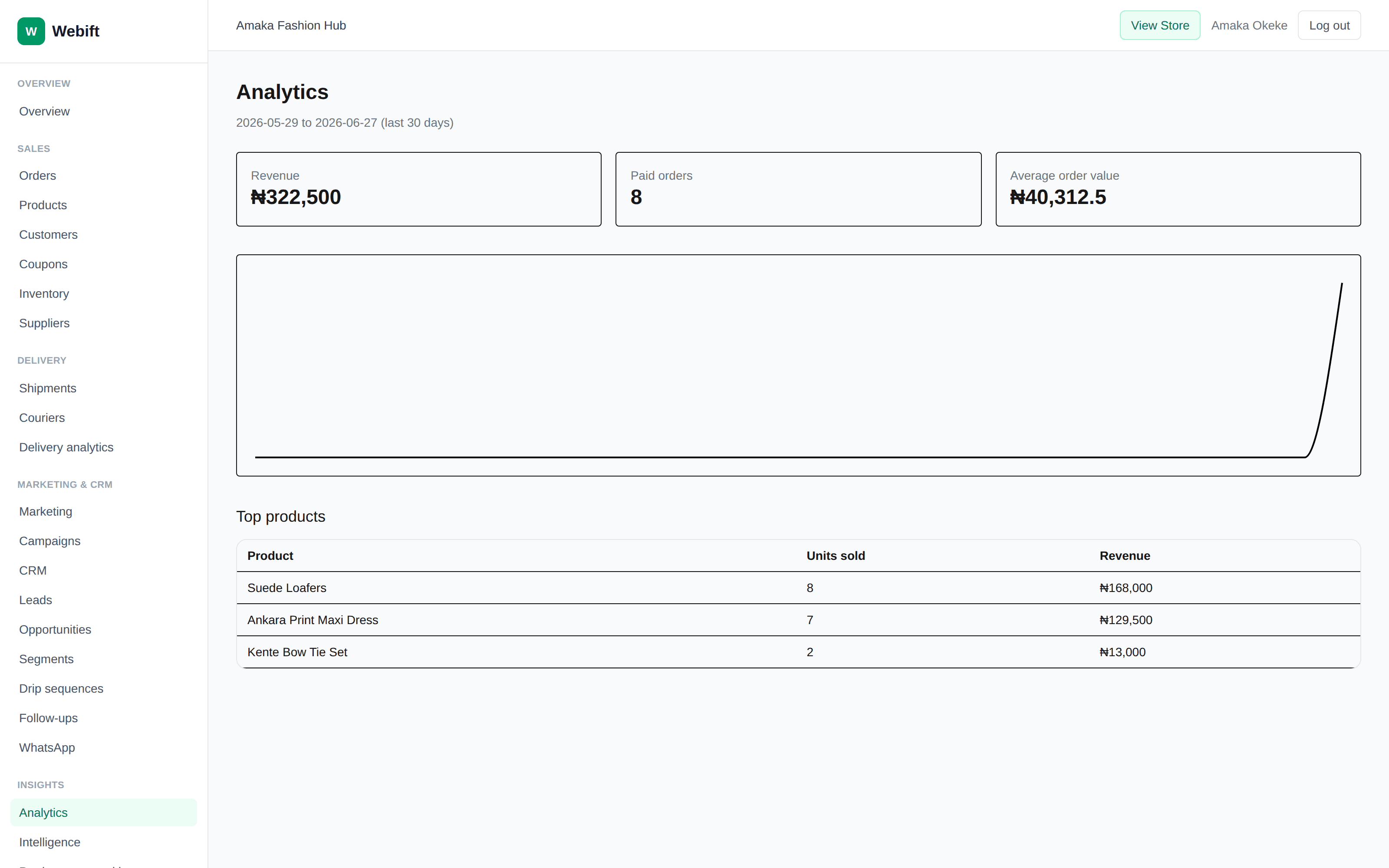 Webift analytics screen showing revenue, paid orders, and a top products table