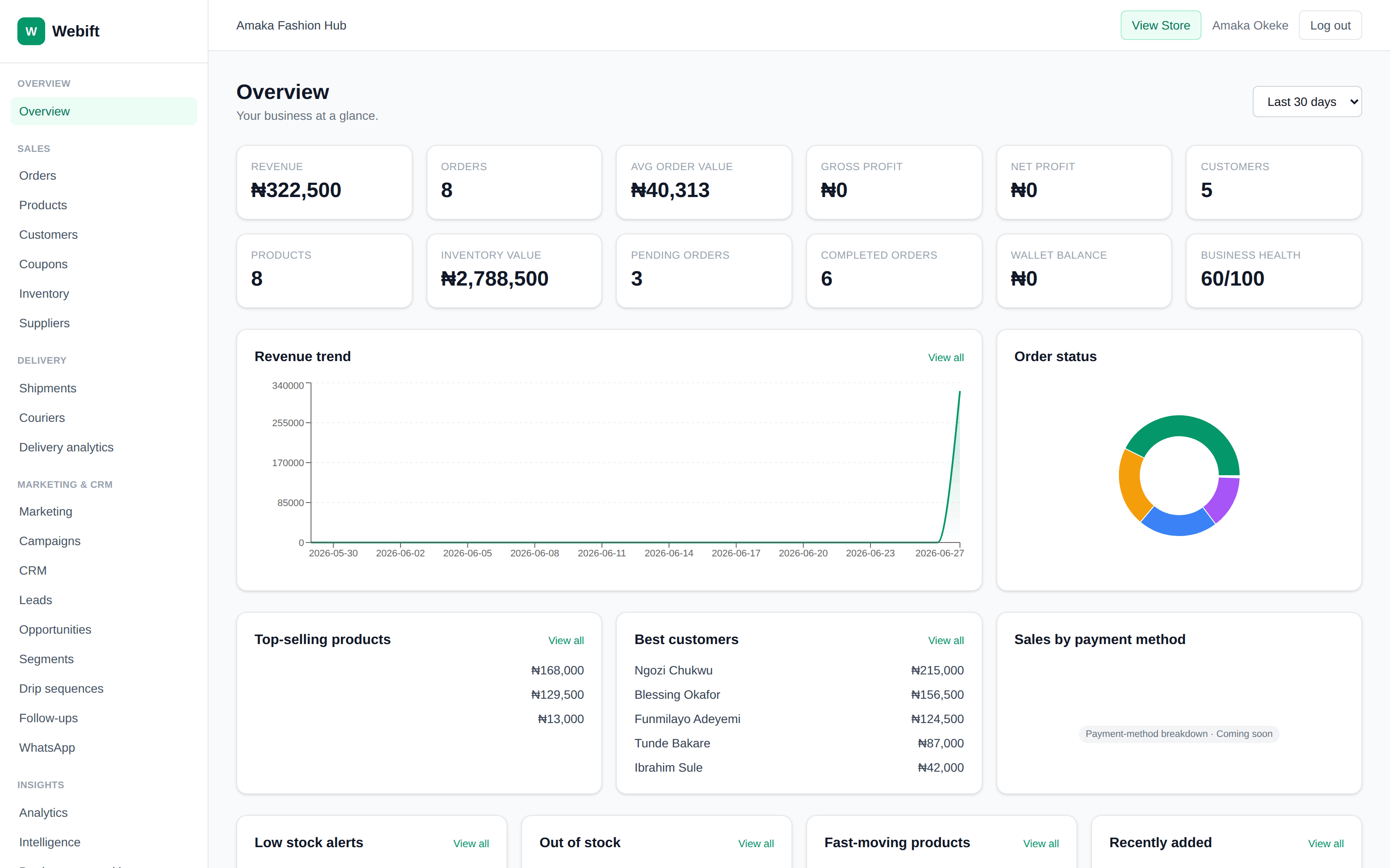 Webift merchant dashboard overview showing revenue, orders, and top customers for a real store